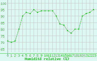 Courbe de l'humidit relative pour Villefontaine (38)