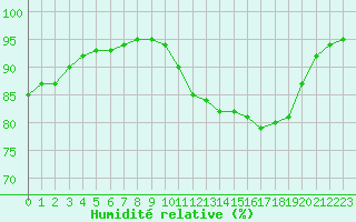 Courbe de l'humidit relative pour Saint-Jean-de-Liversay (17)