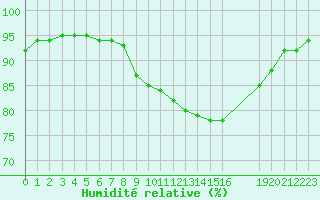 Courbe de l'humidit relative pour Cap de la Hague (50)