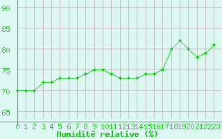 Courbe de l'humidit relative pour Angoulme - Brie Champniers (16)