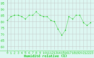 Courbe de l'humidit relative pour Solenzara - Base arienne (2B)