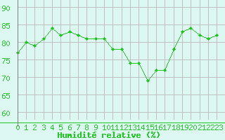 Courbe de l'humidit relative pour Anglars St-Flix(12)