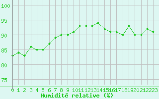 Courbe de l'humidit relative pour Laval (53)