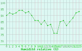 Courbe de l'humidit relative pour Agde (34)