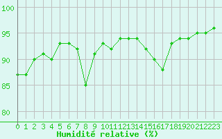 Courbe de l'humidit relative pour Villacoublay (78)