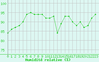 Courbe de l'humidit relative pour Besanon (25)