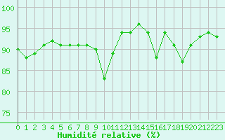 Courbe de l'humidit relative pour Pomrols (34)