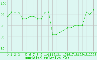 Courbe de l'humidit relative pour Bellefontaine (88)