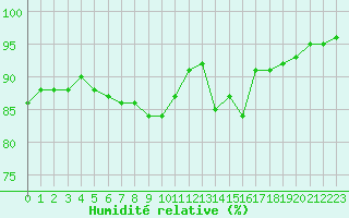 Courbe de l'humidit relative pour Lannion (22)