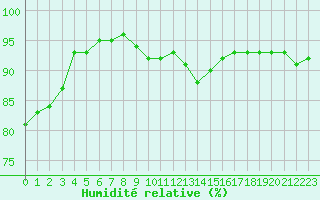 Courbe de l'humidit relative pour Liefrange (Lu)