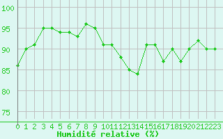 Courbe de l'humidit relative pour Miribel-les-Echelles (38)