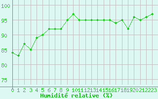 Courbe de l'humidit relative pour Monts-sur-Guesnes (86)