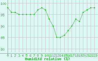 Courbe de l'humidit relative pour Langres (52) 