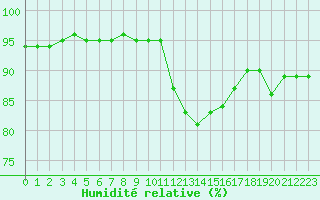 Courbe de l'humidit relative pour Ciudad Real (Esp)