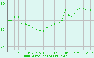 Courbe de l'humidit relative pour Angers-Beaucouz (49)