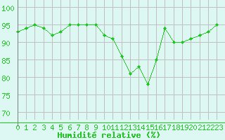 Courbe de l'humidit relative pour Blois (41)
