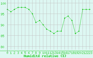 Courbe de l'humidit relative pour Lobbes (Be)