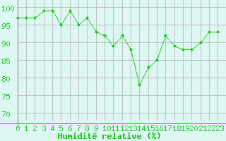 Courbe de l'humidit relative pour Bonnecombe - Les Salces (48)