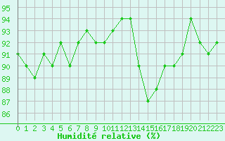 Courbe de l'humidit relative pour Sorcy-Bauthmont (08)