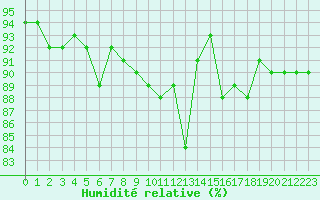 Courbe de l'humidit relative pour Villarzel (Sw)