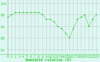 Courbe de l'humidit relative pour Douzy (08)