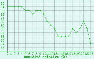 Courbe de l'humidit relative pour Laqueuille (63)