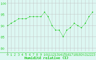 Courbe de l'humidit relative pour Courcouronnes (91)