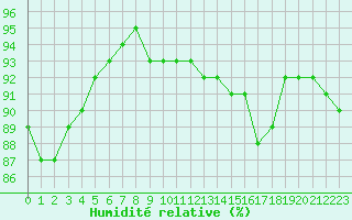 Courbe de l'humidit relative pour Bourg-en-Bresse (01)