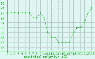 Courbe de l'humidit relative pour Saint-Philbert-sur-Risle (27)