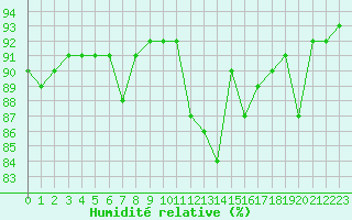 Courbe de l'humidit relative pour Trelly (50)