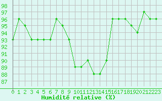 Courbe de l'humidit relative pour Renwez (08)