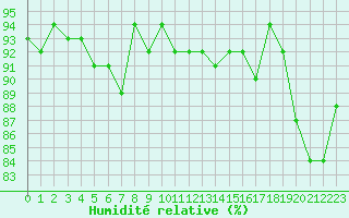 Courbe de l'humidit relative pour Saint-Martial-de-Vitaterne (17)