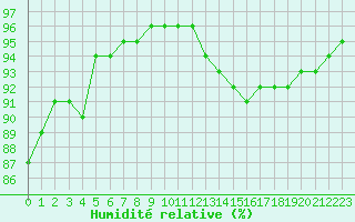 Courbe de l'humidit relative pour Angliers (17)