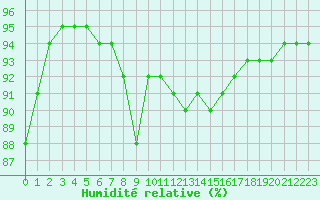 Courbe de l'humidit relative pour Dieppe (76)