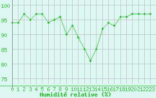 Courbe de l'humidit relative pour Pinsot (38)