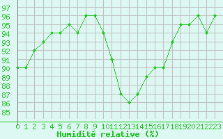 Courbe de l'humidit relative pour Dolembreux (Be)