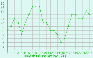 Courbe de l'humidit relative pour Saint-Mdard-d'Aunis (17)