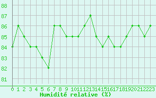 Courbe de l'humidit relative pour Herbault (41)