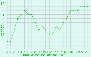 Courbe de l'humidit relative pour Mende - Chabrits (48)