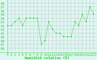 Courbe de l'humidit relative pour Saint-Antonin-du-Var (83)