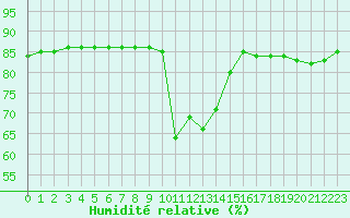 Courbe de l'humidit relative pour Hohrod (68)