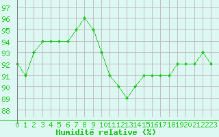 Courbe de l'humidit relative pour Estres-la-Campagne (14)