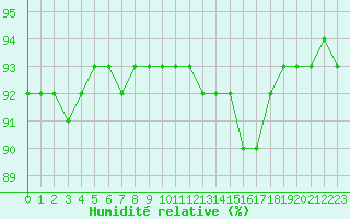 Courbe de l'humidit relative pour Saint-Sorlin-en-Valloire (26)