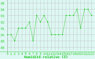 Courbe de l'humidit relative pour Xertigny-Moyenpal (88)