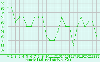 Courbe de l'humidit relative pour Courcouronnes (91)