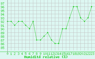Courbe de l'humidit relative pour Saint-Igneuc (22)