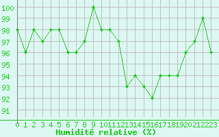 Courbe de l'humidit relative pour Connerr (72)