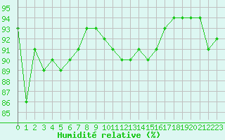 Courbe de l'humidit relative pour Corny-sur-Moselle (57)