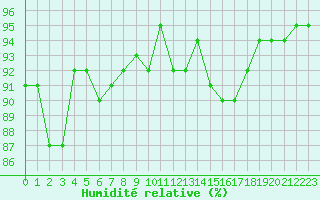 Courbe de l'humidit relative pour Agde (34)