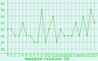 Courbe de l'humidit relative pour Amiens - Dury (80)